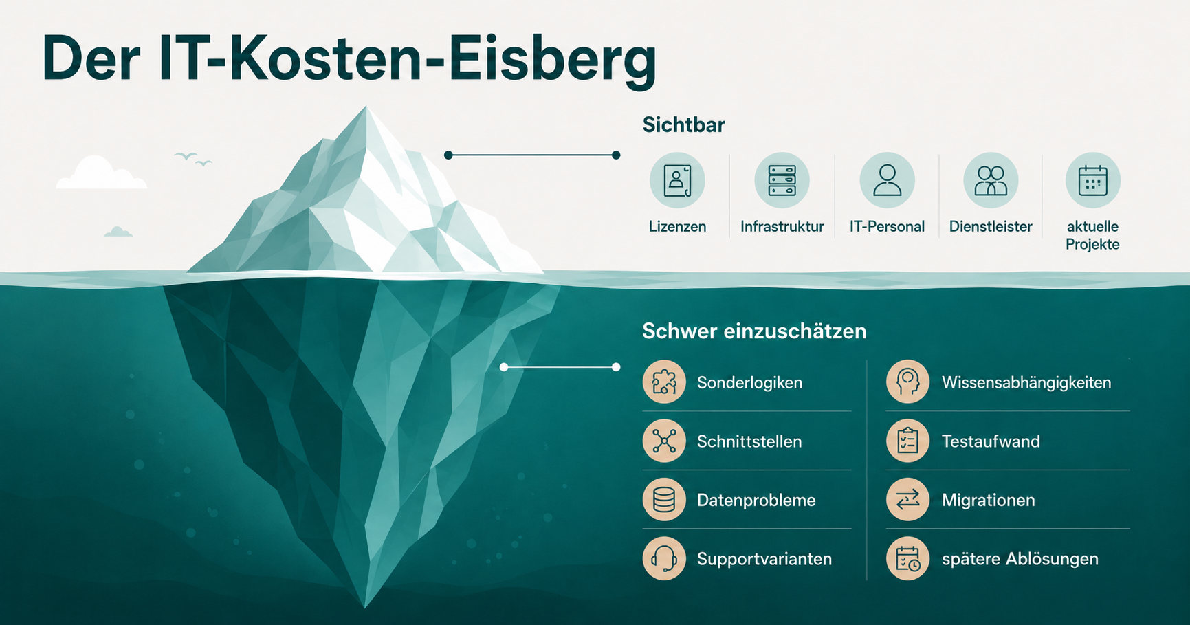 Eisbergmodell zu sichtbaren und schwer einzuschätzenden IT-Kosten wie Lizenzen, Sonderlogiken, Datenprobleme und Migrationen