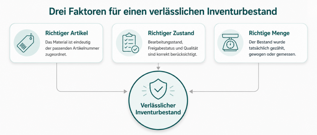 Grafik mit den drei Faktoren richtiger Artikel, richtiger Zustand und richtige Menge für einen verlässlichen Inventurbestand.