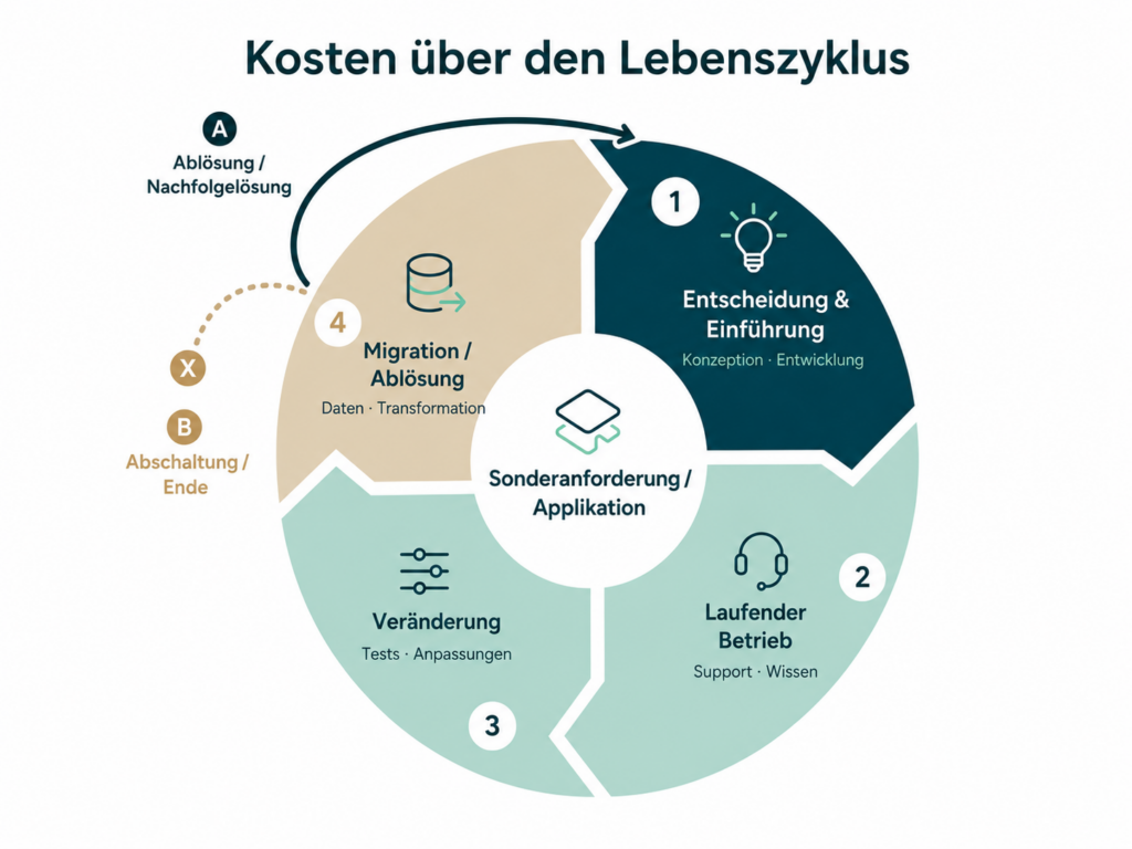 Kreisdiagramm zum Lebenszyklus von IT-Kosten mit den Phasen Entscheidung und Einführung, laufender Betrieb, Veränderung sowie Migration oder Ablösung